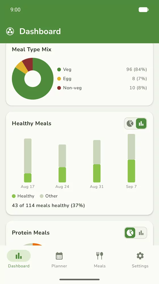 The Masala Menu dashboard with the healthy-meals report drawn as a bar chart across the last four weeks
