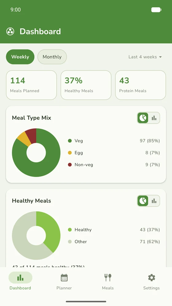 The Masala Menu dashboard showing planned meals, healthy and protein summaries, and meal-type insights